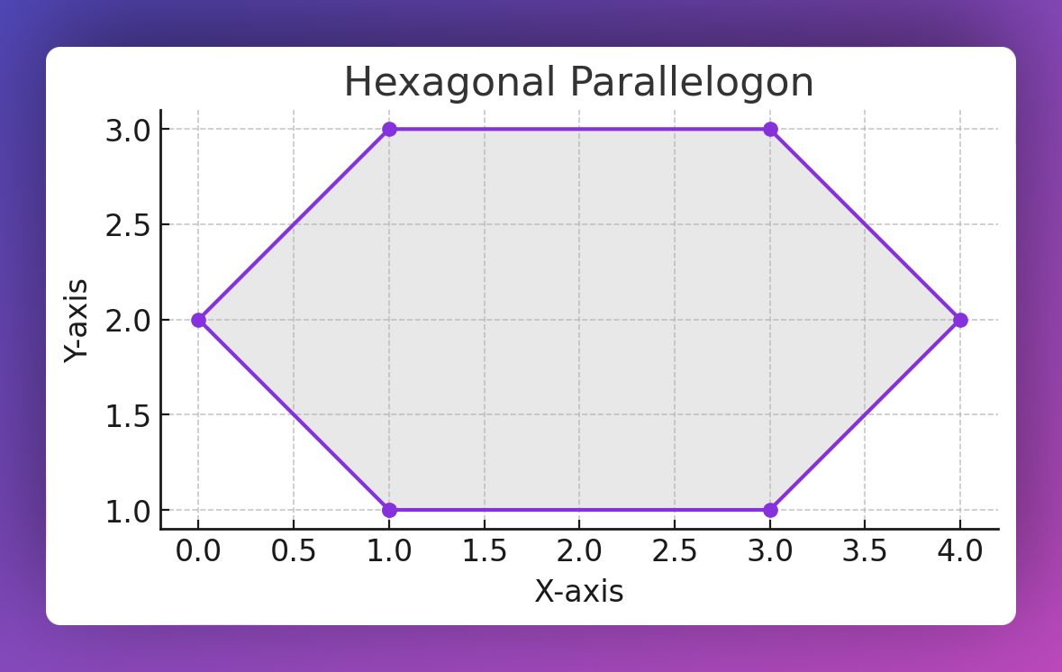 ein hexagonales Parallelogon (visualisiert mit Matplotlib)